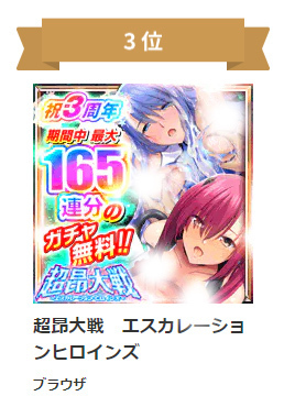 11月20日のFANZA GAMES人気ランキングで 「超昂大戦」がブラウザ版が3位となりました！