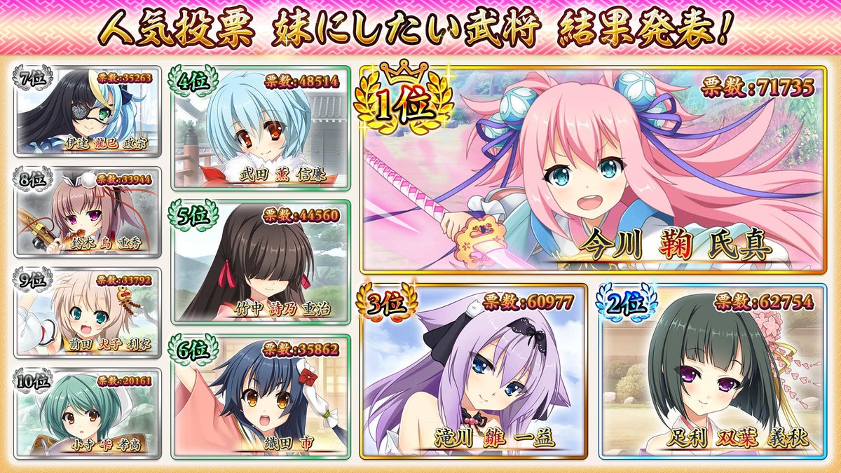 『戦国†恋姫オンライン〜奥宴新史〜』テーマ人気投票結果発表🎊